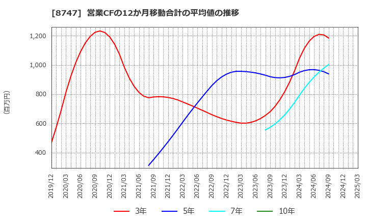 8747 豊トラスティ証券(株): 営業CFの12か月移動合計の平均値の推移