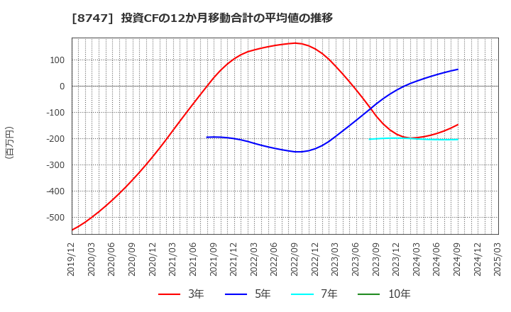 8747 豊トラスティ証券(株): 投資CFの12か月移動合計の平均値の推移