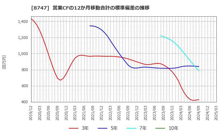 8747 豊トラスティ証券(株): 営業CFの12か月移動合計の標準偏差の推移