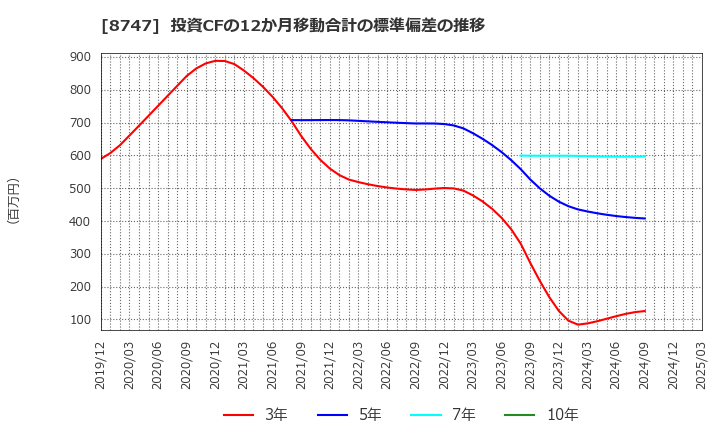 8747 豊トラスティ証券(株): 投資CFの12か月移動合計の標準偏差の推移