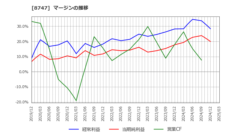 8747 豊トラスティ証券(株): マージンの推移