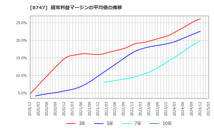 8747 豊トラスティ証券(株): 経常利益マージンの平均値の推移