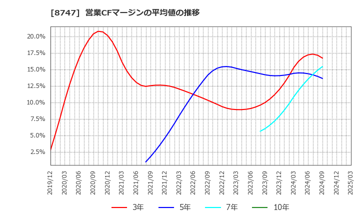 8747 豊トラスティ証券(株): 営業CFマージンの平均値の推移