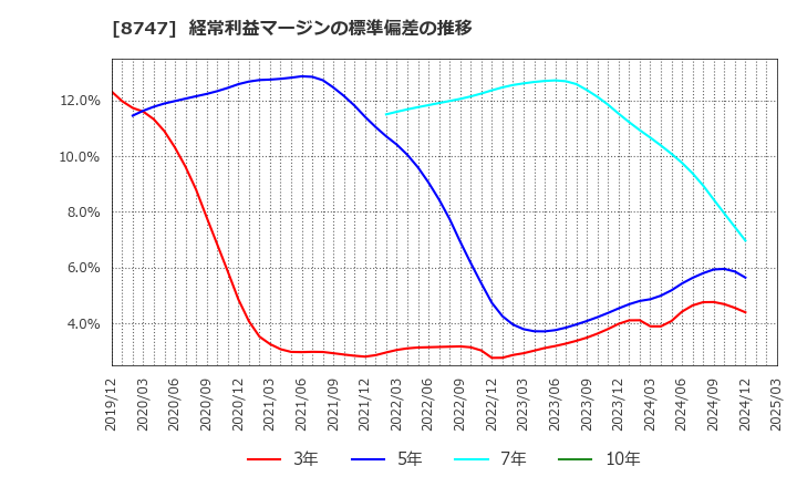 8747 豊トラスティ証券(株): 経常利益マージンの標準偏差の推移