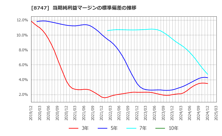 8747 豊トラスティ証券(株): 当期純利益マージンの標準偏差の推移