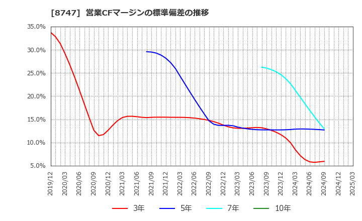 8747 豊トラスティ証券(株): 営業CFマージンの標準偏差の推移
