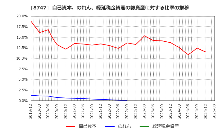 8747 豊トラスティ証券(株): 自己資本、のれん、繰延税金資産の総資産に対する比率の推移