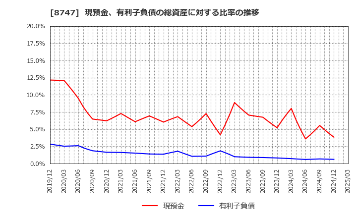 8747 豊トラスティ証券(株): 現預金、有利子負債の総資産に対する比率の推移