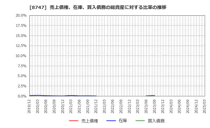 8747 豊トラスティ証券(株): 売上債権、在庫、買入債務の総資産に対する比率の推移