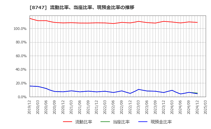 8747 豊トラスティ証券(株): 流動比率、当座比率、現預金比率の推移
