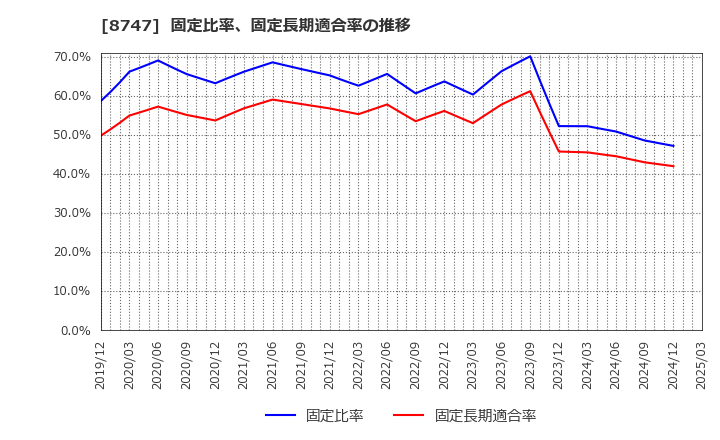 8747 豊トラスティ証券(株): 固定比率、固定長期適合率の推移