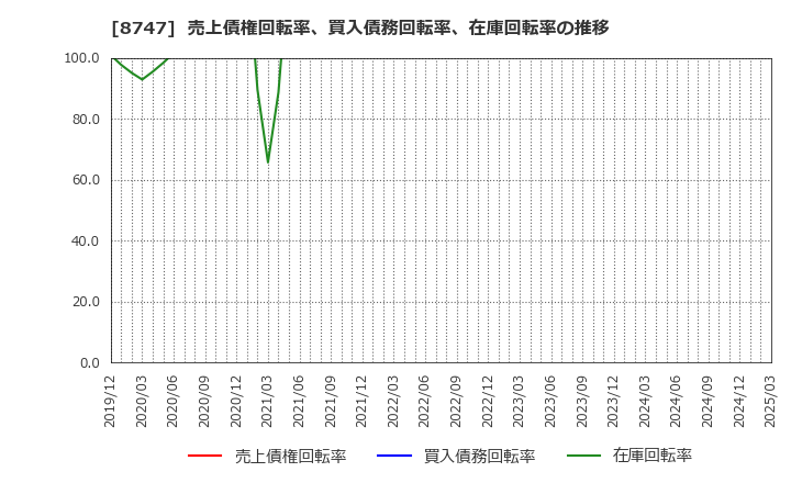8747 豊トラスティ証券(株): 売上債権回転率、買入債務回転率、在庫回転率の推移