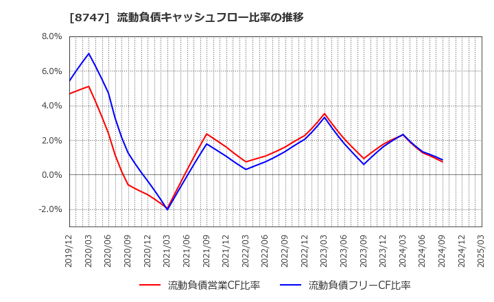 8747 豊トラスティ証券(株): 流動負債キャッシュフロー比率の推移