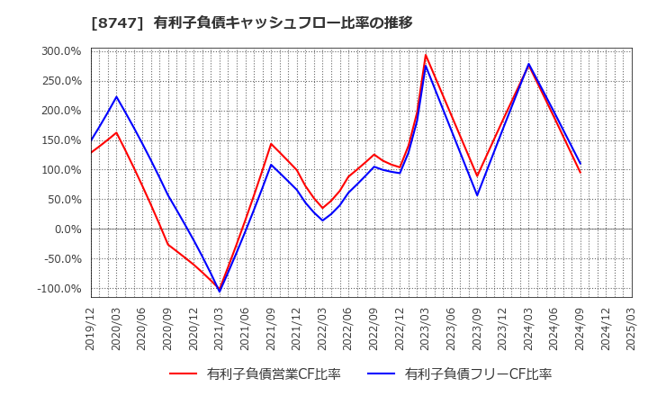8747 豊トラスティ証券(株): 有利子負債キャッシュフロー比率の推移