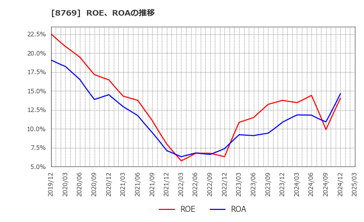 8769 (株)アドバンテッジリスクマネジメント: ROE、ROAの推移