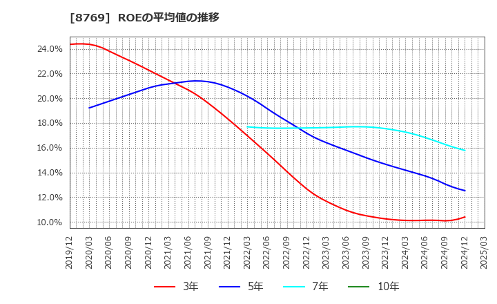 8769 (株)アドバンテッジリスクマネジメント: ROEの平均値の推移