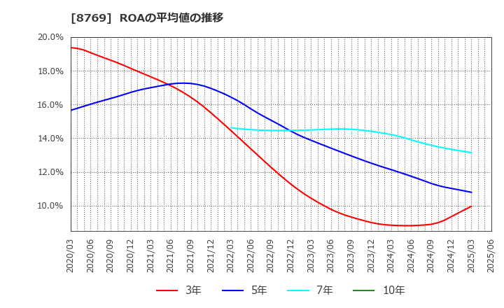 8769 (株)アドバンテッジリスクマネジメント: ROAの平均値の推移