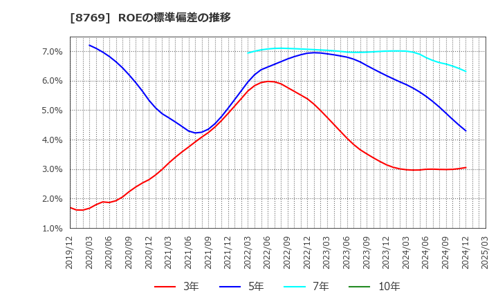 8769 (株)アドバンテッジリスクマネジメント: ROEの標準偏差の推移