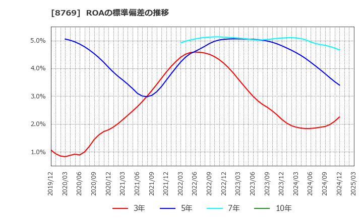 8769 (株)アドバンテッジリスクマネジメント: ROAの標準偏差の推移