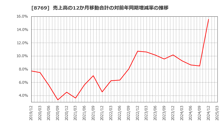 8769 (株)アドバンテッジリスクマネジメント: 売上高の12か月移動合計の対前年同期増減率の推移