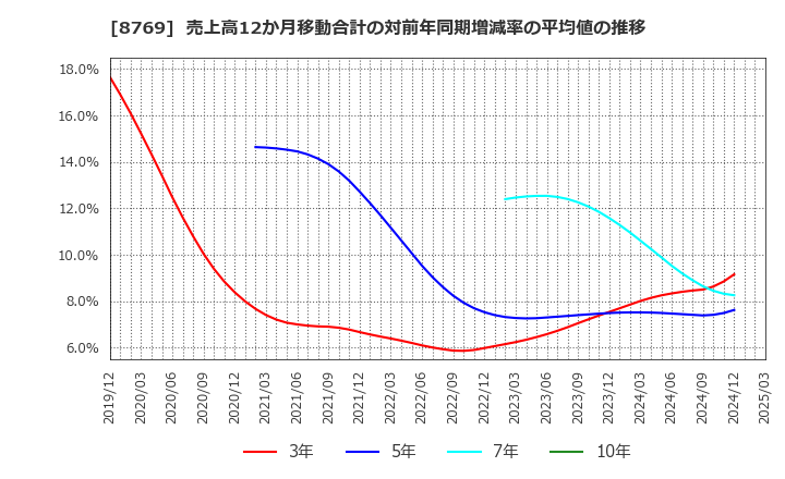 8769 (株)アドバンテッジリスクマネジメント: 売上高12か月移動合計の対前年同期増減率の平均値の推移