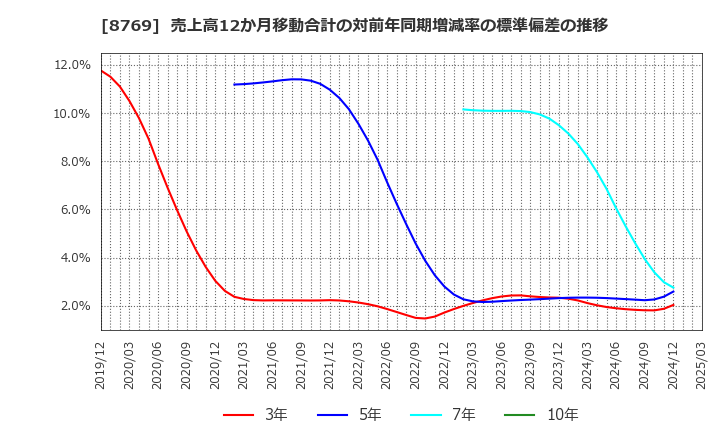 8769 (株)アドバンテッジリスクマネジメント: 売上高12か月移動合計の対前年同期増減率の標準偏差の推移