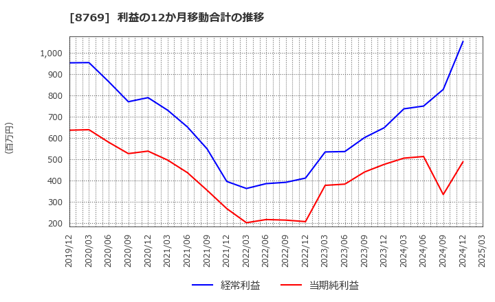 8769 (株)アドバンテッジリスクマネジメント: 利益の12か月移動合計の推移