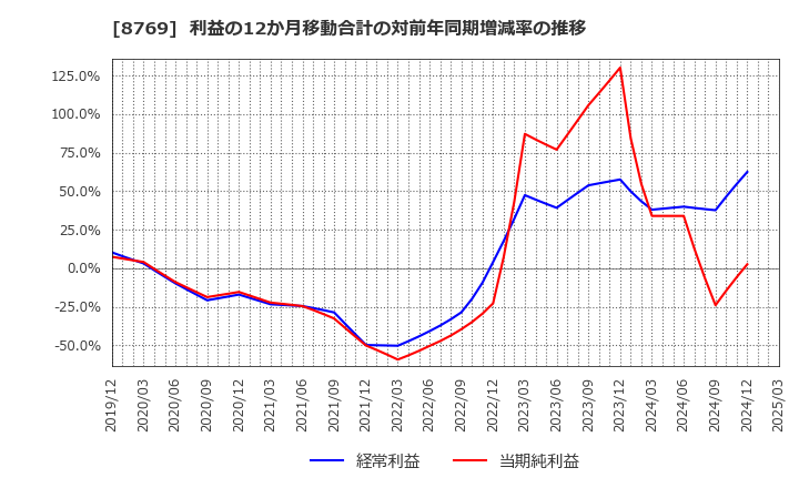 8769 (株)アドバンテッジリスクマネジメント: 利益の12か月移動合計の対前年同期増減率の推移