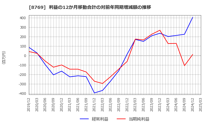 8769 (株)アドバンテッジリスクマネジメント: 利益の12か月移動合計の対前年同期増減額の推移