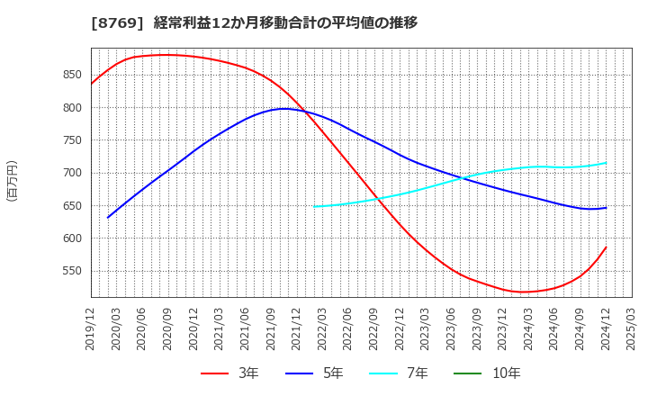 8769 (株)アドバンテッジリスクマネジメント: 経常利益12か月移動合計の平均値の推移