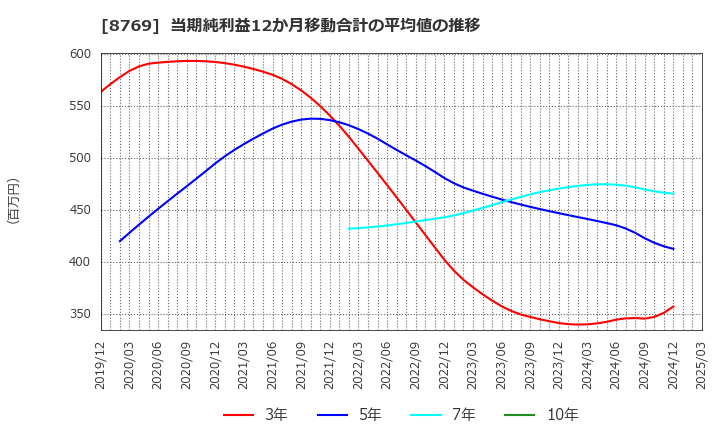 8769 (株)アドバンテッジリスクマネジメント: 当期純利益12か月移動合計の平均値の推移
