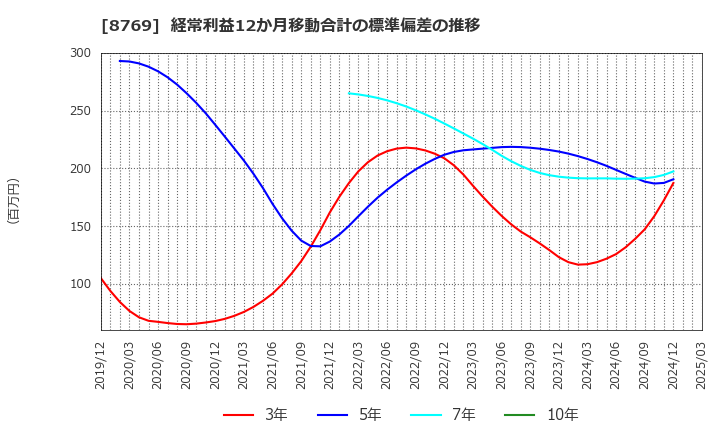 8769 (株)アドバンテッジリスクマネジメント: 経常利益12か月移動合計の標準偏差の推移