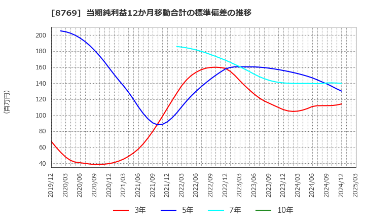 8769 (株)アドバンテッジリスクマネジメント: 当期純利益12か月移動合計の標準偏差の推移