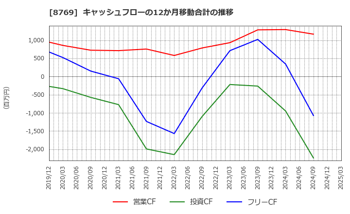 8769 (株)アドバンテッジリスクマネジメント: キャッシュフローの12か月移動合計の推移