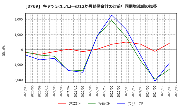 8769 (株)アドバンテッジリスクマネジメント: キャッシュフローの12か月移動合計の対前年同期増減額の推移