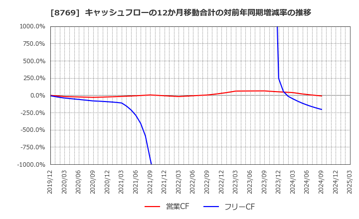 8769 (株)アドバンテッジリスクマネジメント: キャッシュフローの12か月移動合計の対前年同期増減率の推移