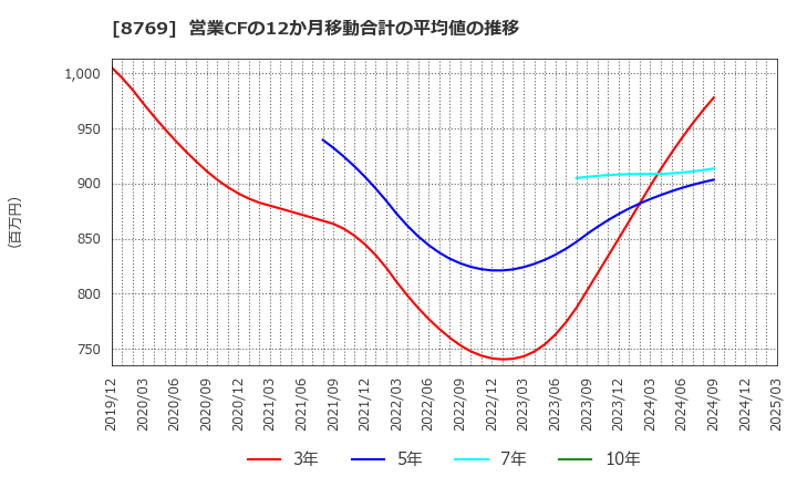 8769 (株)アドバンテッジリスクマネジメント: 営業CFの12か月移動合計の平均値の推移