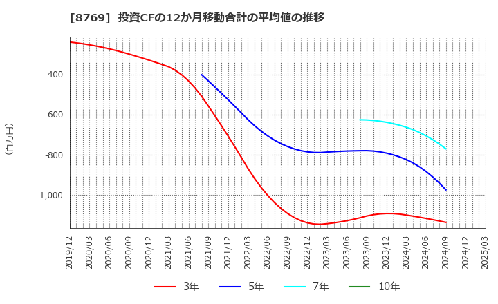 8769 (株)アドバンテッジリスクマネジメント: 投資CFの12か月移動合計の平均値の推移