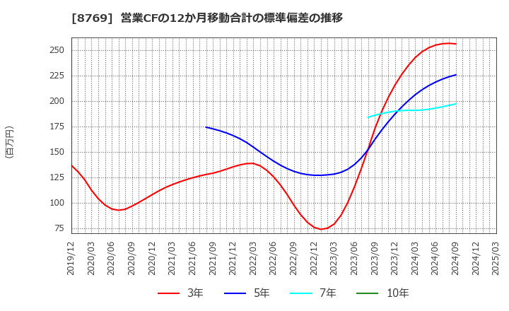 8769 (株)アドバンテッジリスクマネジメント: 営業CFの12か月移動合計の標準偏差の推移