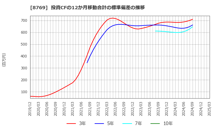 8769 (株)アドバンテッジリスクマネジメント: 投資CFの12か月移動合計の標準偏差の推移