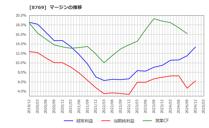 8769 (株)アドバンテッジリスクマネジメント: マージンの推移