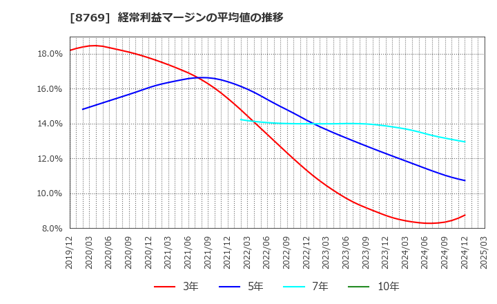 8769 (株)アドバンテッジリスクマネジメント: 経常利益マージンの平均値の推移