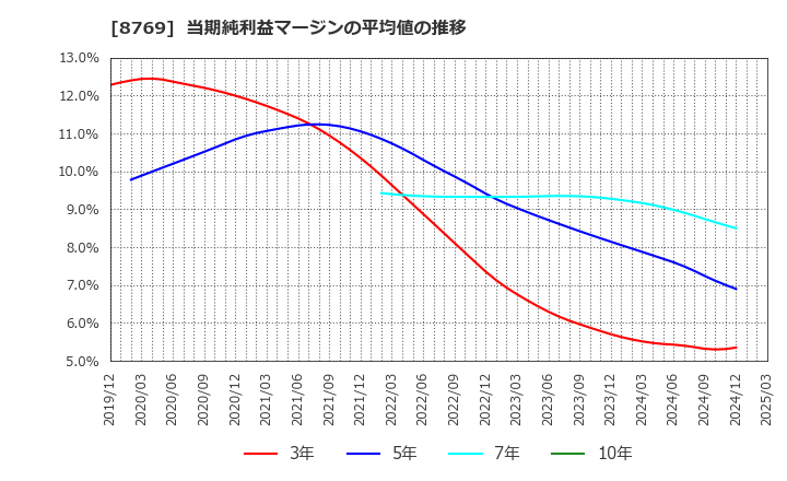8769 (株)アドバンテッジリスクマネジメント: 当期純利益マージンの平均値の推移