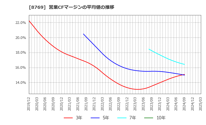 8769 (株)アドバンテッジリスクマネジメント: 営業CFマージンの平均値の推移