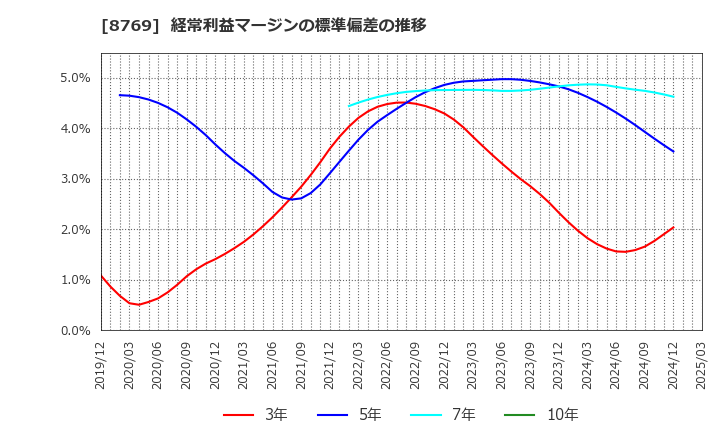 8769 (株)アドバンテッジリスクマネジメント: 経常利益マージンの標準偏差の推移