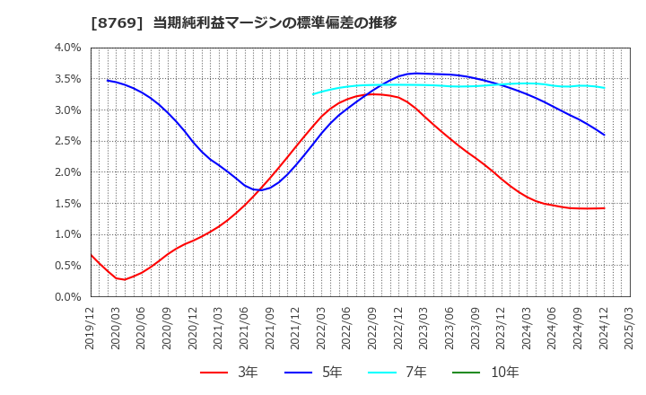8769 (株)アドバンテッジリスクマネジメント: 当期純利益マージンの標準偏差の推移