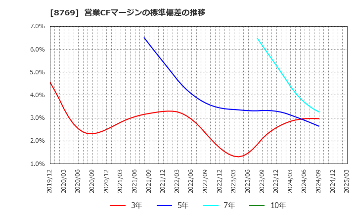 8769 (株)アドバンテッジリスクマネジメント: 営業CFマージンの標準偏差の推移