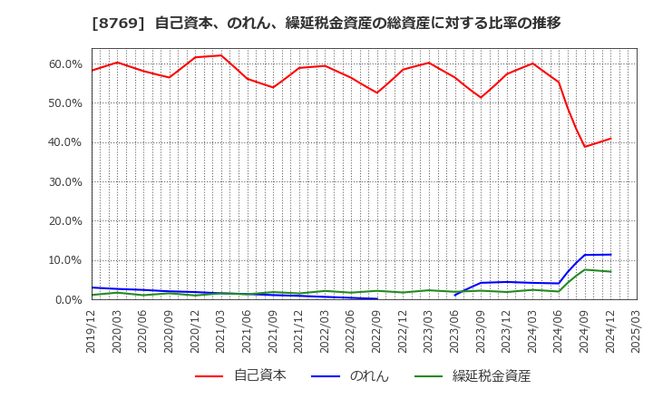 8769 (株)アドバンテッジリスクマネジメント: 自己資本、のれん、繰延税金資産の総資産に対する比率の推移