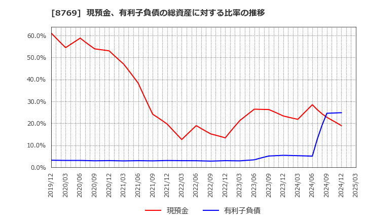 8769 (株)アドバンテッジリスクマネジメント: 現預金、有利子負債の総資産に対する比率の推移