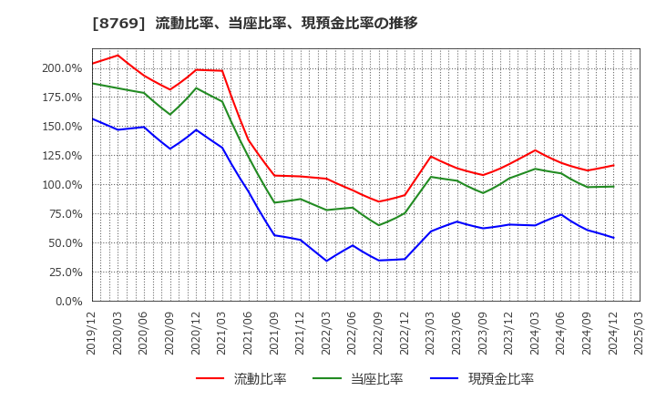 8769 (株)アドバンテッジリスクマネジメント: 流動比率、当座比率、現預金比率の推移